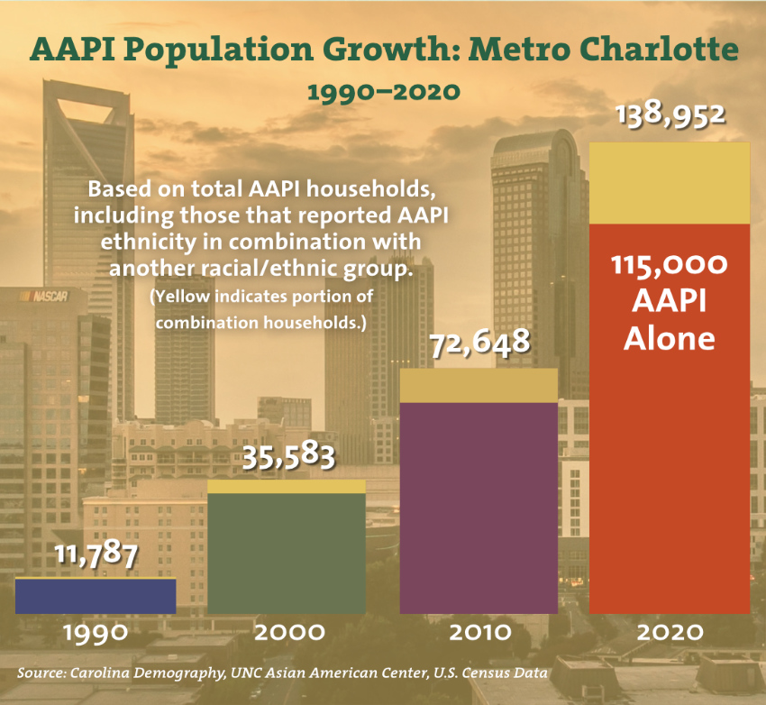 Chart of AAPI Population Growth in Metro Charlotte